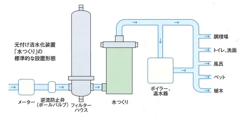 水つくり 元付けタイプ 設置イメージ図