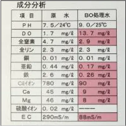 14話「硝酸態窒素」の写真 1